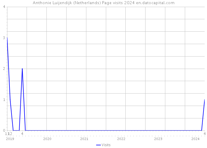 Anthonie Luijendijk (Netherlands) Page visits 2024 