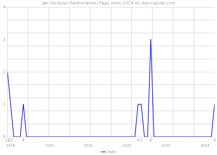 Jan Verduijn (Netherlands) Page visits 2024 