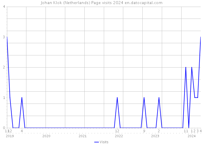 Johan Klok (Netherlands) Page visits 2024 