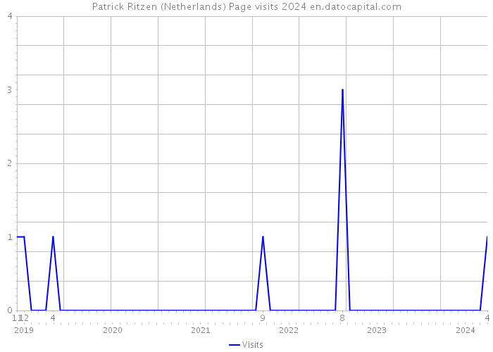 Patrick Ritzen (Netherlands) Page visits 2024 