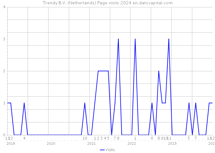 Trendy B.V. (Netherlands) Page visits 2024 