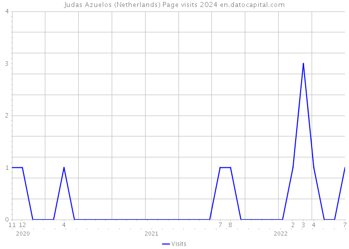 Judas Azuelos (Netherlands) Page visits 2024 