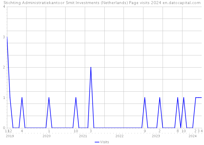 Stichting Administratiekantoor Smit Investments (Netherlands) Page visits 2024 