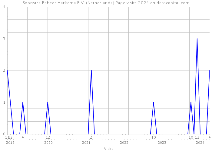 Boonstra Beheer Harkema B.V. (Netherlands) Page visits 2024 