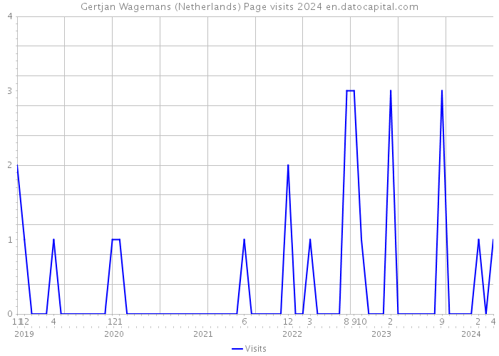 Gertjan Wagemans (Netherlands) Page visits 2024 