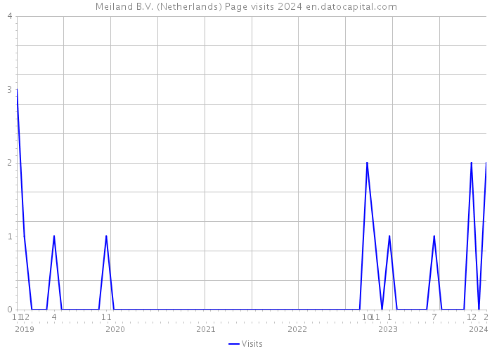 Meiland B.V. (Netherlands) Page visits 2024 
