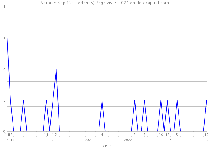 Adriaan Kop (Netherlands) Page visits 2024 