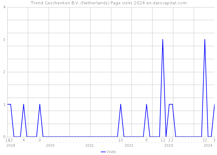 Trend Geschenken B.V. (Netherlands) Page visits 2024 
