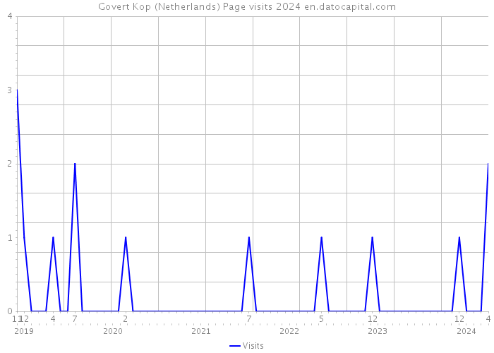 Govert Kop (Netherlands) Page visits 2024 