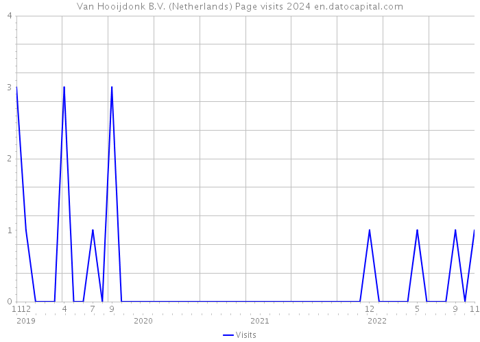 Van Hooijdonk B.V. (Netherlands) Page visits 2024 