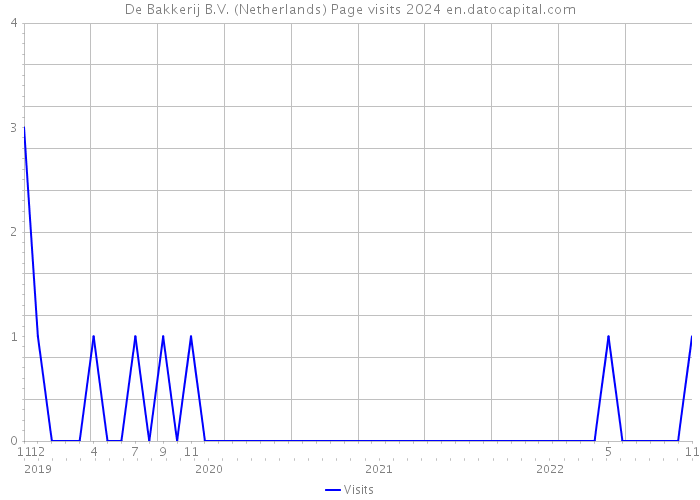 De Bakkerij B.V. (Netherlands) Page visits 2024 