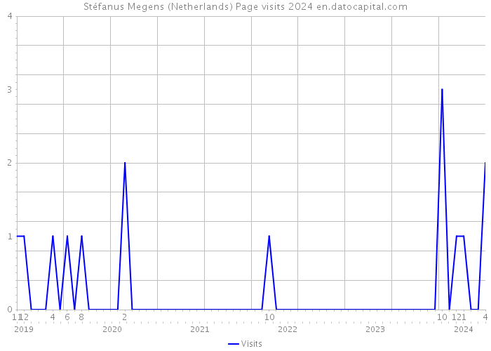 Stéfanus Megens (Netherlands) Page visits 2024 