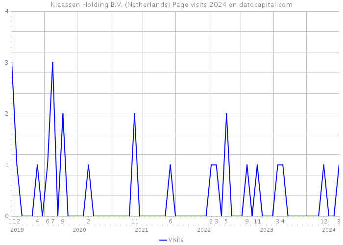 Klaassen Holding B.V. (Netherlands) Page visits 2024 