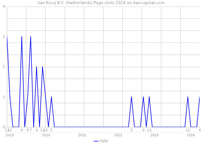 Van Rooij B.V. (Netherlands) Page visits 2024 