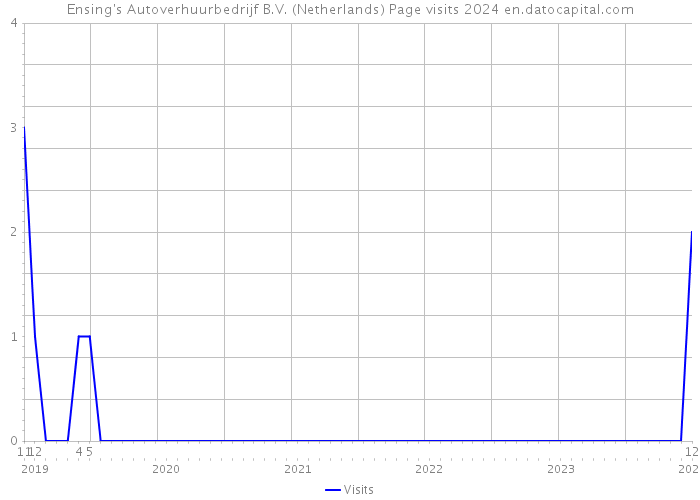 Ensing's Autoverhuurbedrijf B.V. (Netherlands) Page visits 2024 