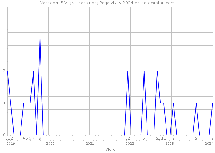 Verboom B.V. (Netherlands) Page visits 2024 