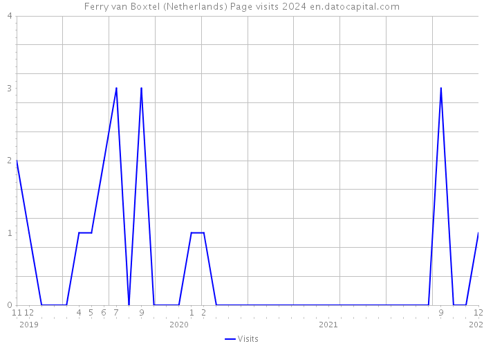 Ferry van Boxtel (Netherlands) Page visits 2024 