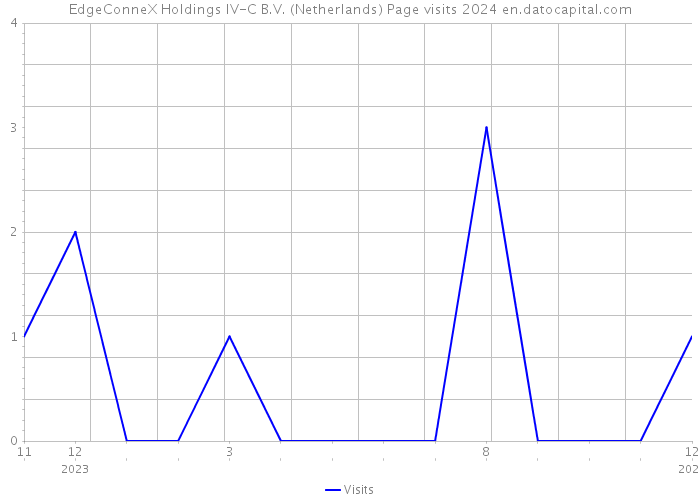 EdgeConneX Holdings IV-C B.V. (Netherlands) Page visits 2024 
