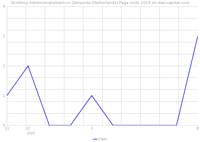 Stichting Administratiekantoor Zamunda (Netherlands) Page visits 2024 