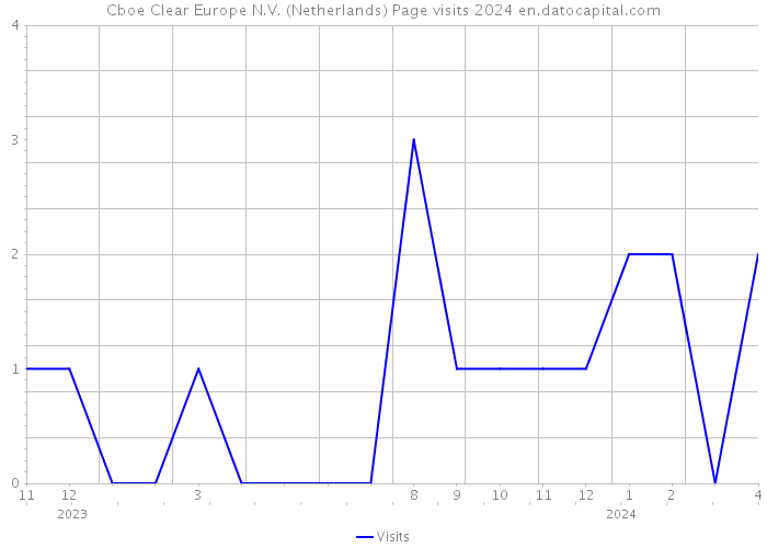Cboe Clear Europe N.V. (Netherlands) Page visits 2024 