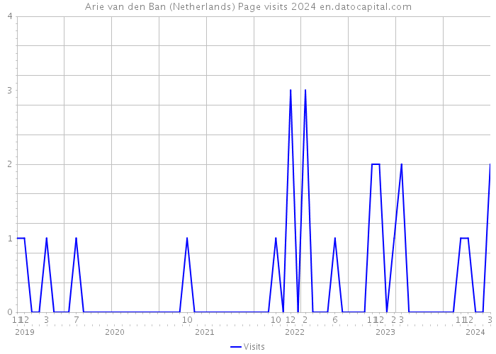 Arie van den Ban (Netherlands) Page visits 2024 