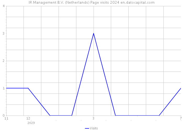 IR Management B.V. (Netherlands) Page visits 2024 