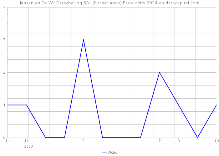 Jansen en De Wit Detachering B.V. (Netherlands) Page visits 2024 