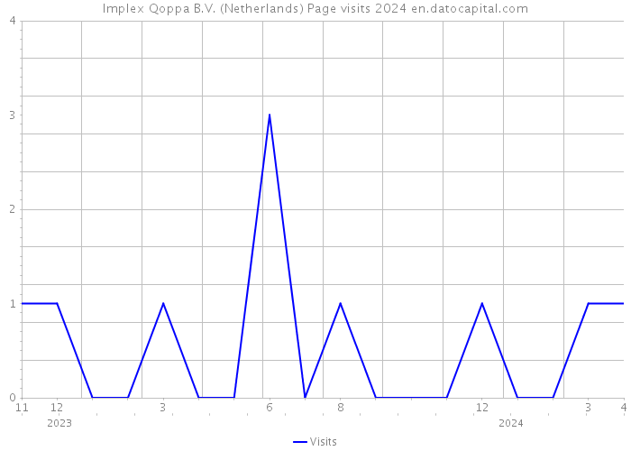 Implex Qoppa B.V. (Netherlands) Page visits 2024 