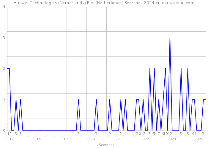 Huawei Technologies (Netherlands) B.V. (Netherlands) Searches 2024 