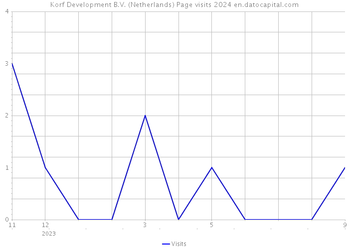 Korf Development B.V. (Netherlands) Page visits 2024 