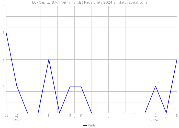 LC-Capital B.V. (Netherlands) Page visits 2024 