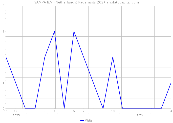 SAMPA B.V. (Netherlands) Page visits 2024 