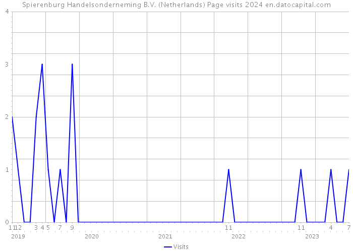 Spierenburg Handelsonderneming B.V. (Netherlands) Page visits 2024 