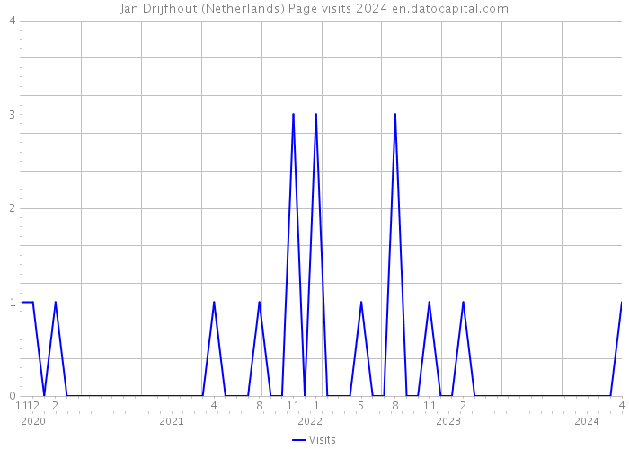 Jan Drijfhout (Netherlands) Page visits 2024 