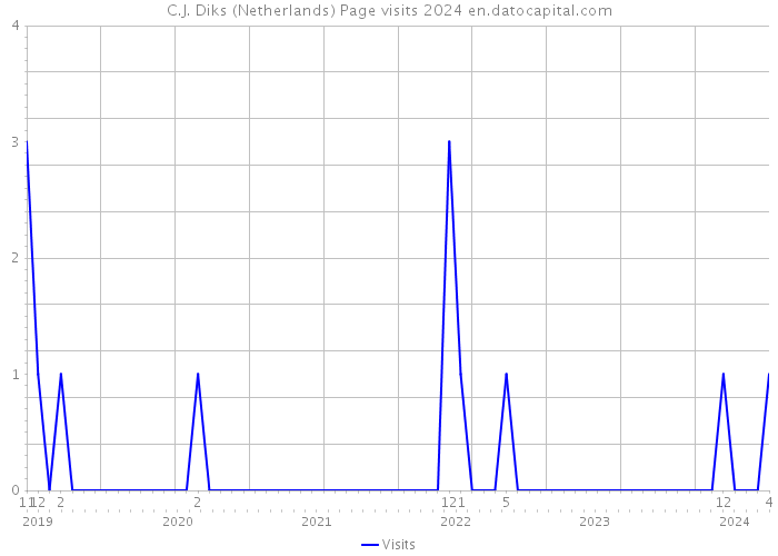 C.J. Diks (Netherlands) Page visits 2024 