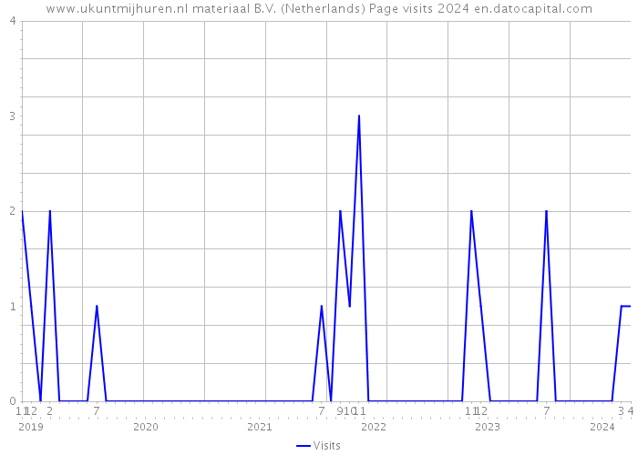 www.ukuntmijhuren.nl materiaal B.V. (Netherlands) Page visits 2024 