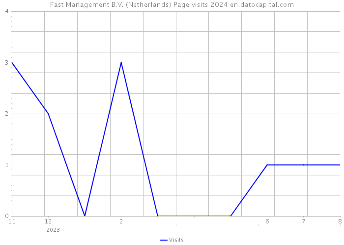 Fast Management B.V. (Netherlands) Page visits 2024 