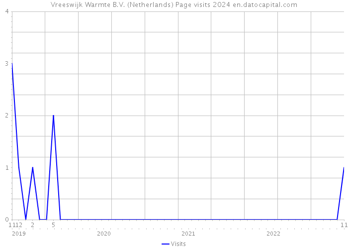 Vreeswijk Warmte B.V. (Netherlands) Page visits 2024 
