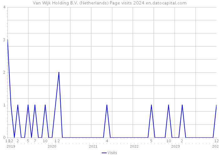 Van Wijk Holding B.V. (Netherlands) Page visits 2024 