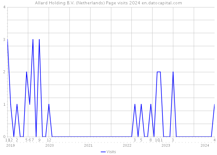 Allard Holding B.V. (Netherlands) Page visits 2024 