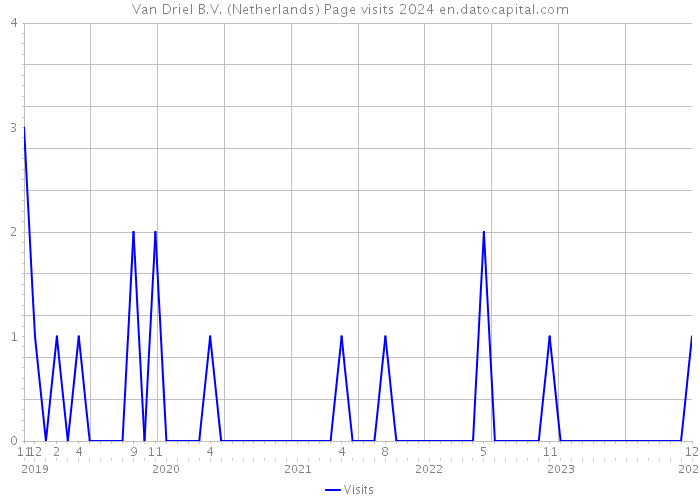 Van Driel B.V. (Netherlands) Page visits 2024 