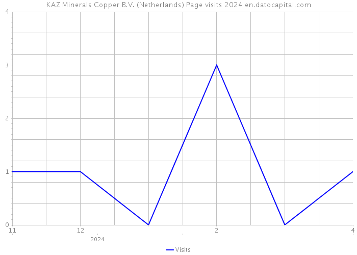 KAZ Minerals Copper B.V. (Netherlands) Page visits 2024 