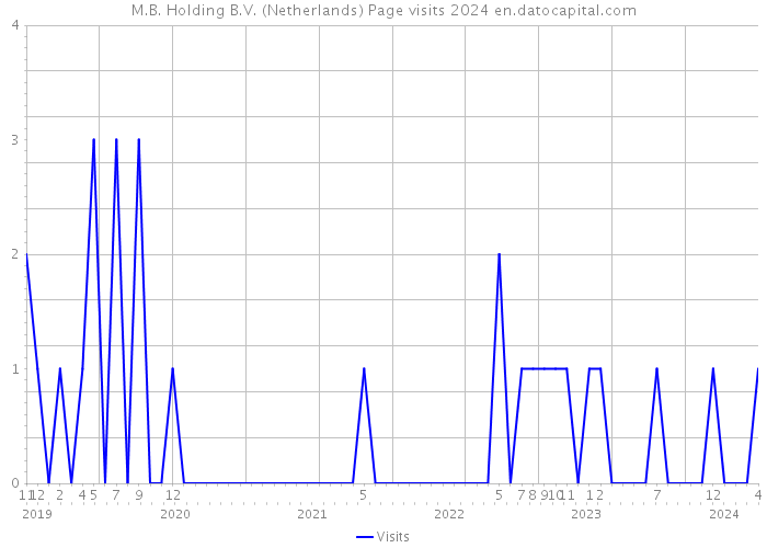 M.B. Holding B.V. (Netherlands) Page visits 2024 