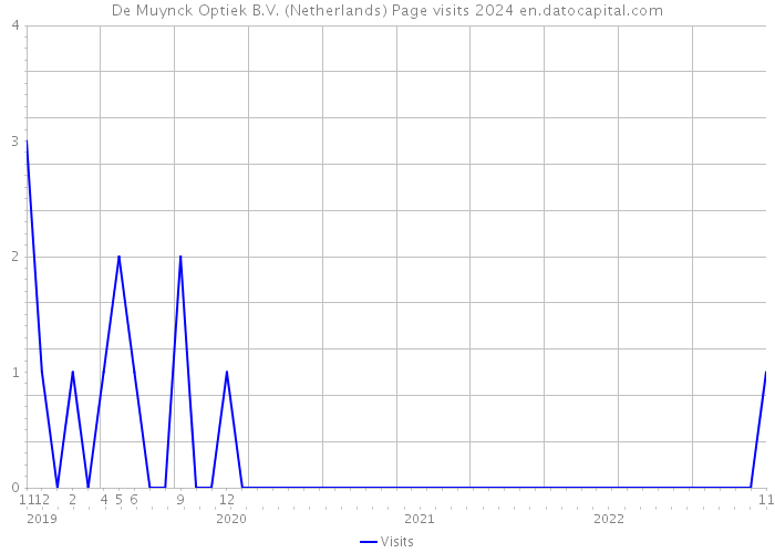 De Muynck Optiek B.V. (Netherlands) Page visits 2024 
