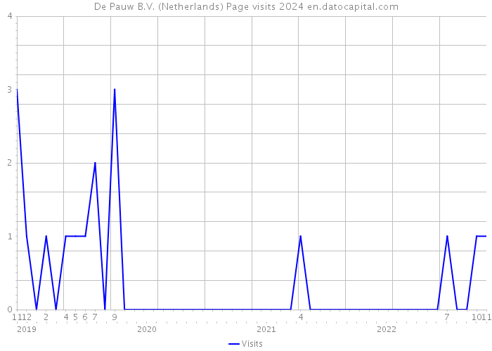 De Pauw B.V. (Netherlands) Page visits 2024 