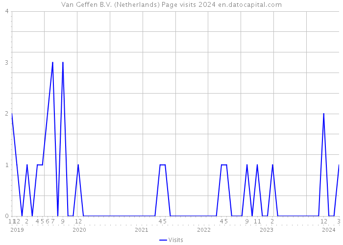 Van Geffen B.V. (Netherlands) Page visits 2024 