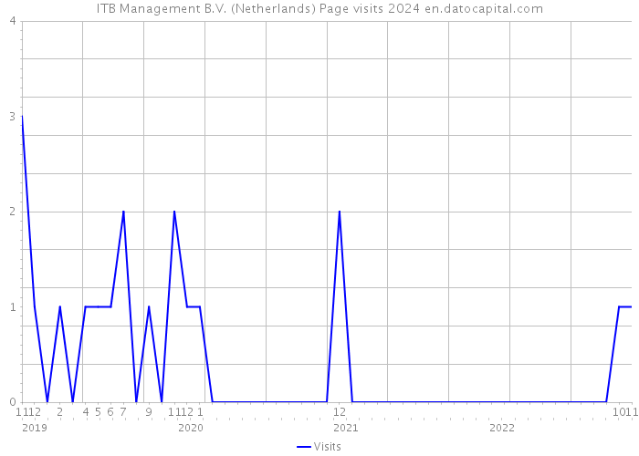 ITB Management B.V. (Netherlands) Page visits 2024 