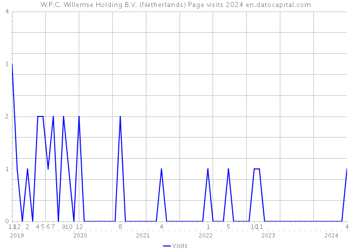 W.P.C. Willemse Holding B.V. (Netherlands) Page visits 2024 