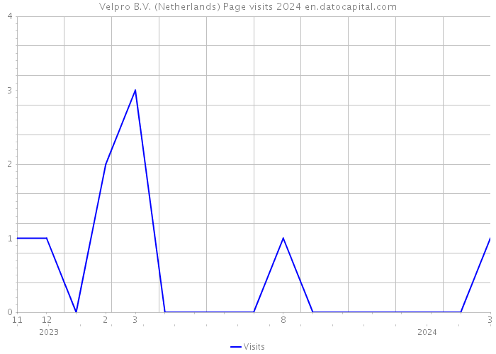 Velpro B.V. (Netherlands) Page visits 2024 