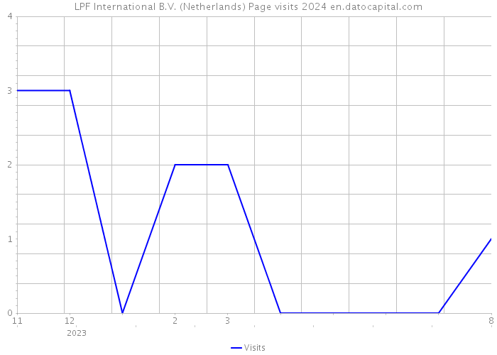LPF International B.V. (Netherlands) Page visits 2024 